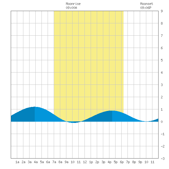 South Channel tide chart for Sunday, February 14, 2021