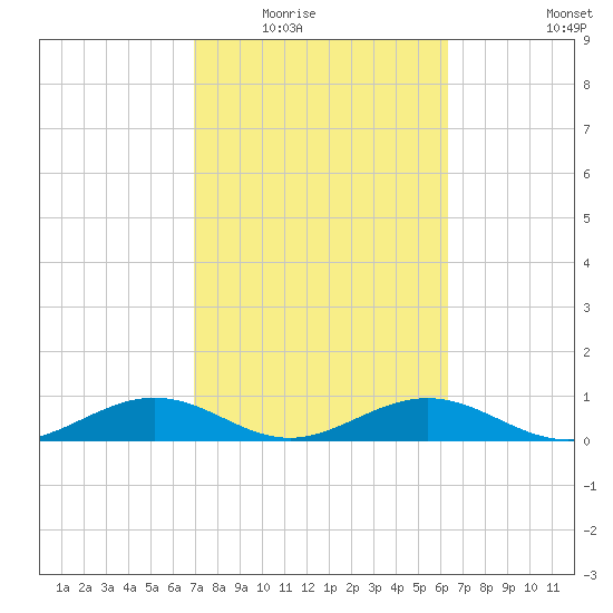 South Channel tide chart for Tuesday, February 16, 2021