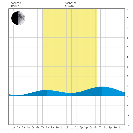 South Channel tide chart for Friday, February 19, 2021
