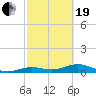 South Channel tide chart for Friday, February 19, 2021
