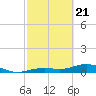 South Channel tide chart for Sunday, February 21, 2021