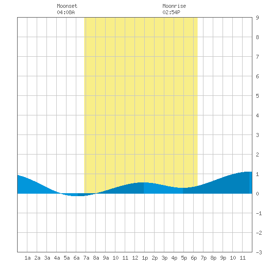 South Channel tide chart for Tuesday, February 23, 2021