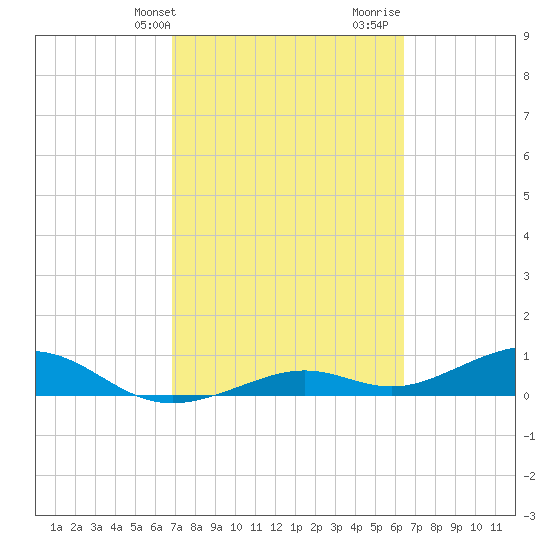 South Channel tide chart for Wednesday, February 24, 2021