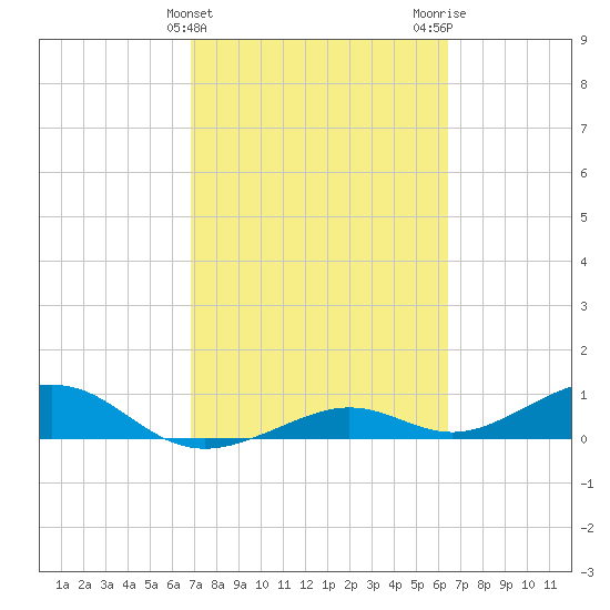 South Channel tide chart for Thursday, February 25, 2021
