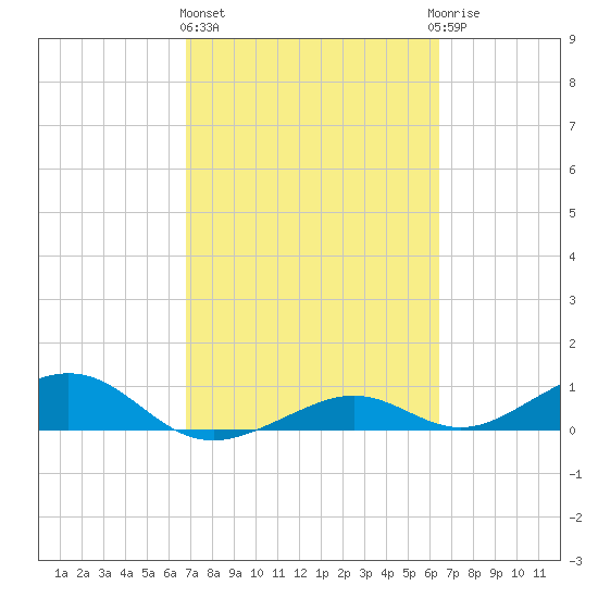 South Channel tide chart for Friday, February 26, 2021