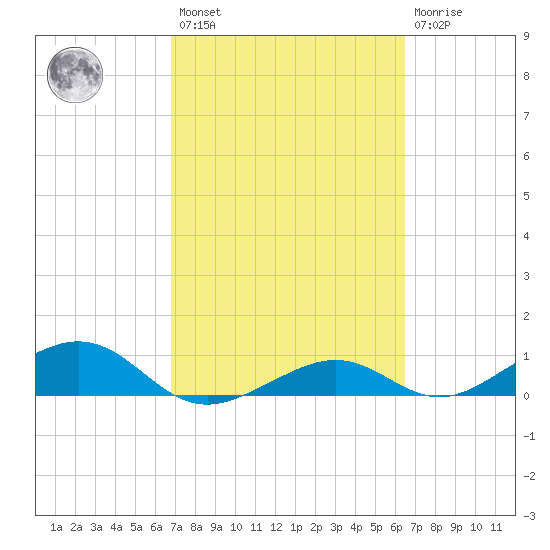 South Channel tide chart for Saturday, February 27, 2021