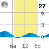 South Channel tide chart for Saturday, February 27, 2021