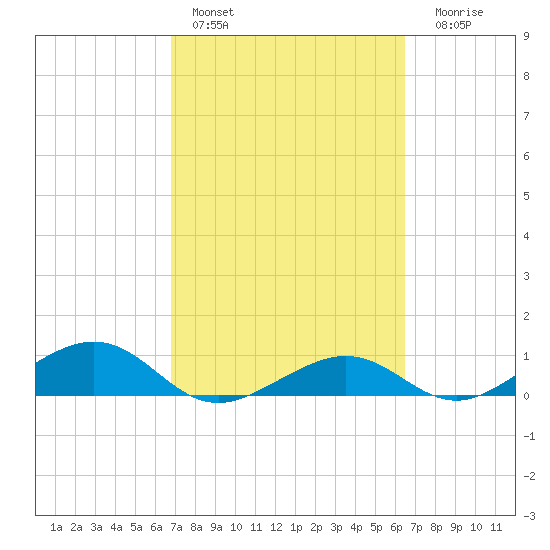 South Channel tide chart for Sunday, February 28, 2021