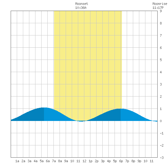 South Channel tide chart for Tuesday, February 2, 2021