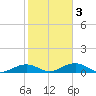South Channel tide chart for Wednesday, February 3, 2021