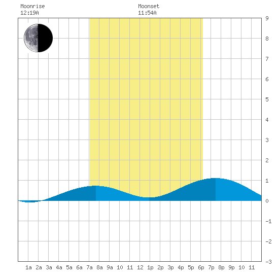 South Channel tide chart for Thursday, February 4, 2021