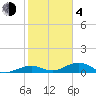 South Channel tide chart for Thursday, February 4, 2021