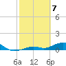 South Channel tide chart for Sunday, February 7, 2021