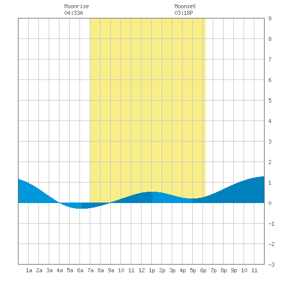 South Channel tide chart for Monday, February 8, 2021