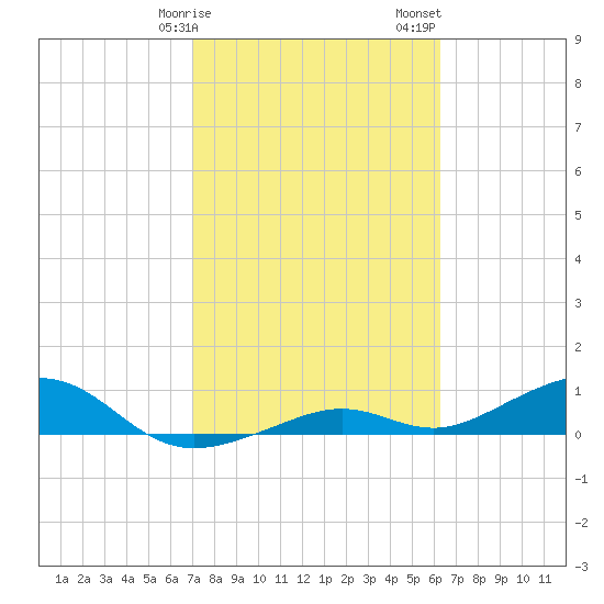 South Channel tide chart for Tuesday, February 9, 2021