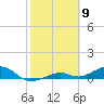 South Channel tide chart for Tuesday, February 9, 2021
