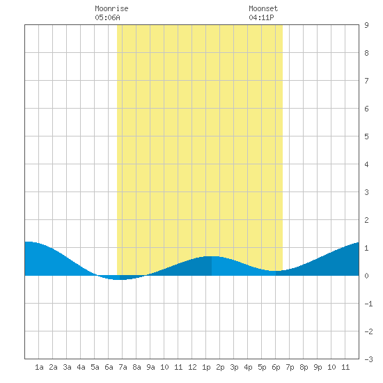 South Channel tide chart for Wednesday, March 10, 2021
