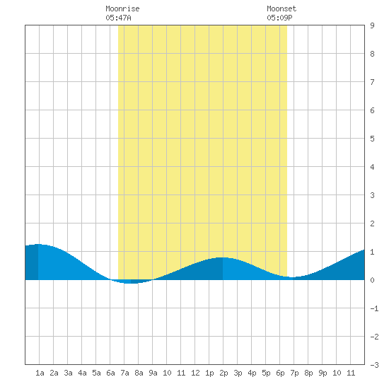 South Channel tide chart for Thursday, March 11, 2021