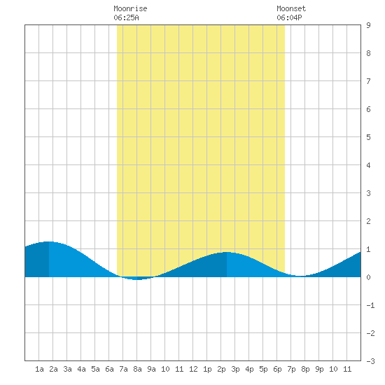 South Channel tide chart for Friday, March 12, 2021