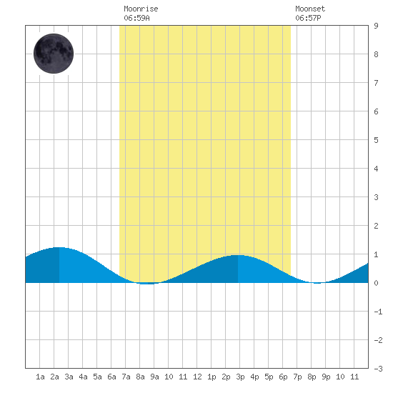 South Channel tide chart for Saturday, March 13, 2021