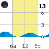 South Channel tide chart for Saturday, March 13, 2021