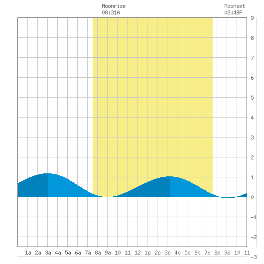 South Channel tide chart for Sunday, March 14, 2021
