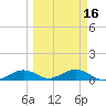South Channel tide chart for Tuesday, March 16, 2021