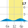 South Channel tide chart for Wednesday, March 17, 2021