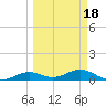 South Channel tide chart for Thursday, March 18, 2021