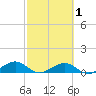 South Channel tide chart for Monday, March 1, 2021