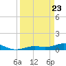 South Channel tide chart for Tuesday, March 23, 2021