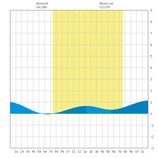 South Channel tide chart for Wednesday, March 24, 2021