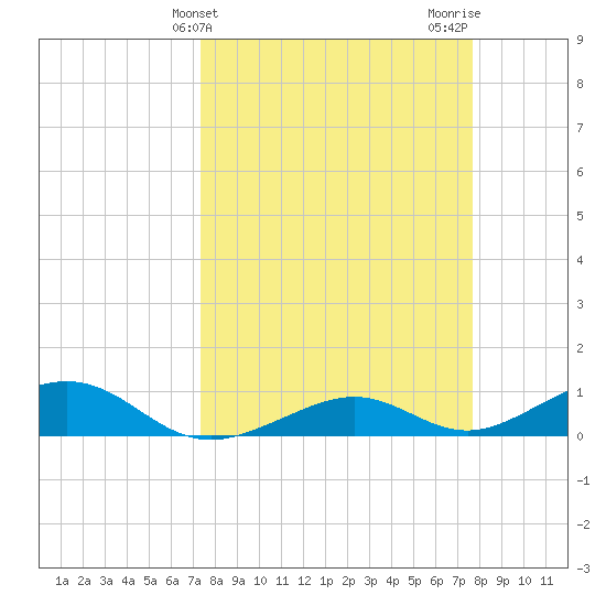 South Channel tide chart for Friday, March 26, 2021