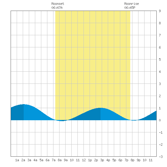 South Channel tide chart for Saturday, March 27, 2021