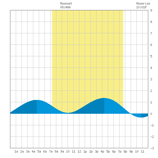 South Channel tide chart for Tuesday, March 30, 2021