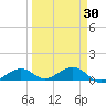 South Channel tide chart for Tuesday, March 30, 2021