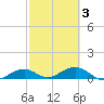 South Channel tide chart for Wednesday, March 3, 2021