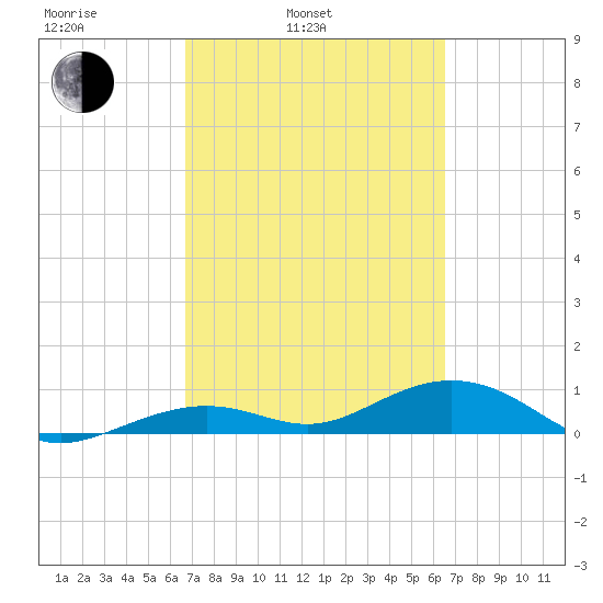 South Channel tide chart for Friday, March 5, 2021