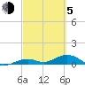 South Channel tide chart for Friday, March 5, 2021