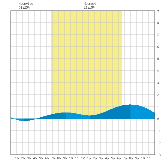 South Channel tide chart for Saturday, March 6, 2021