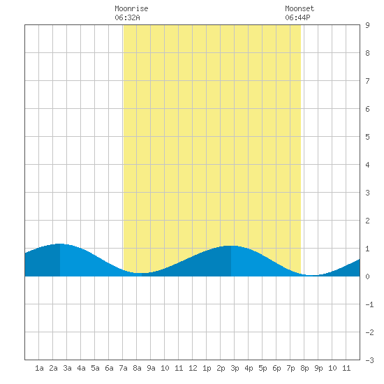 South Channel tide chart for Saturday, April 10, 2021