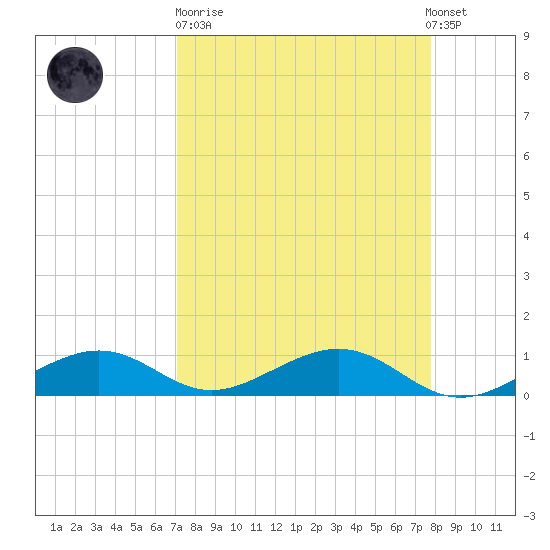 South Channel tide chart for Sunday, April 11, 2021