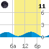 South Channel tide chart for Sunday, April 11, 2021