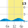 South Channel tide chart for Tuesday, April 13, 2021