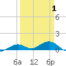 South Channel tide chart for Thursday, April 1, 2021