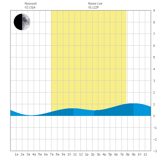 South Channel tide chart for Tuesday, April 20, 2021