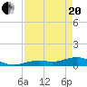 South Channel tide chart for Tuesday, April 20, 2021