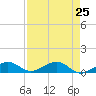 South Channel tide chart for Sunday, April 25, 2021
