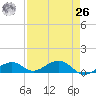 South Channel tide chart for Monday, April 26, 2021