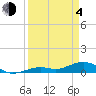 South Channel tide chart for Sunday, April 4, 2021